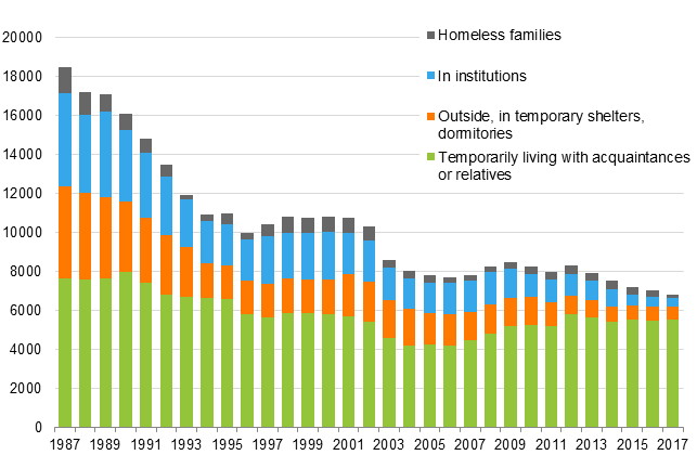 Homelessness in Finland from 1987 to 2017